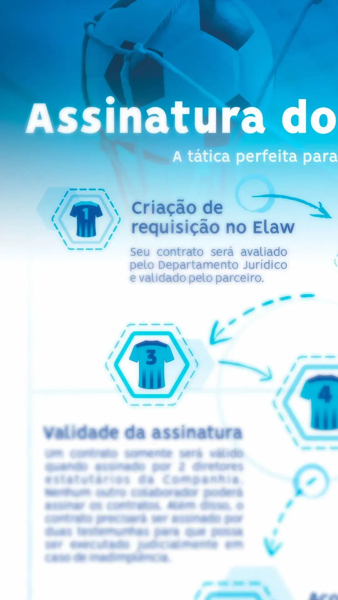 Peça explicando as etapas de assinatura de um contrato, com camisas de futebol numeradas dentro de hexágonos ligados por setas, sobre a imagem de uma bola na rede.